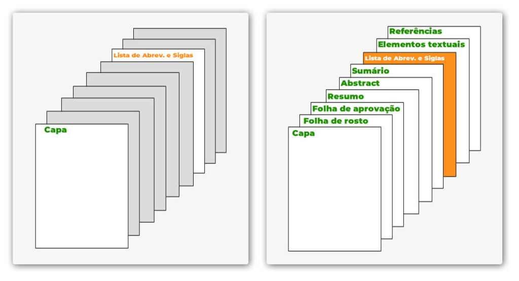Posição correta da lista de abreviaturas e siglas