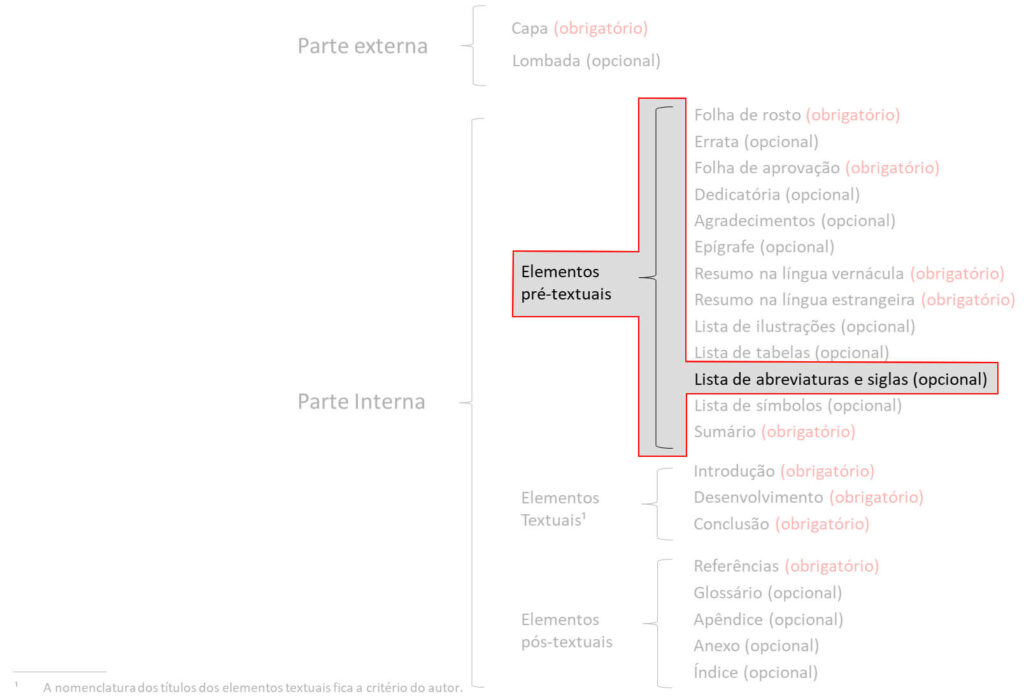 Estrutura abreviaturas e siglas