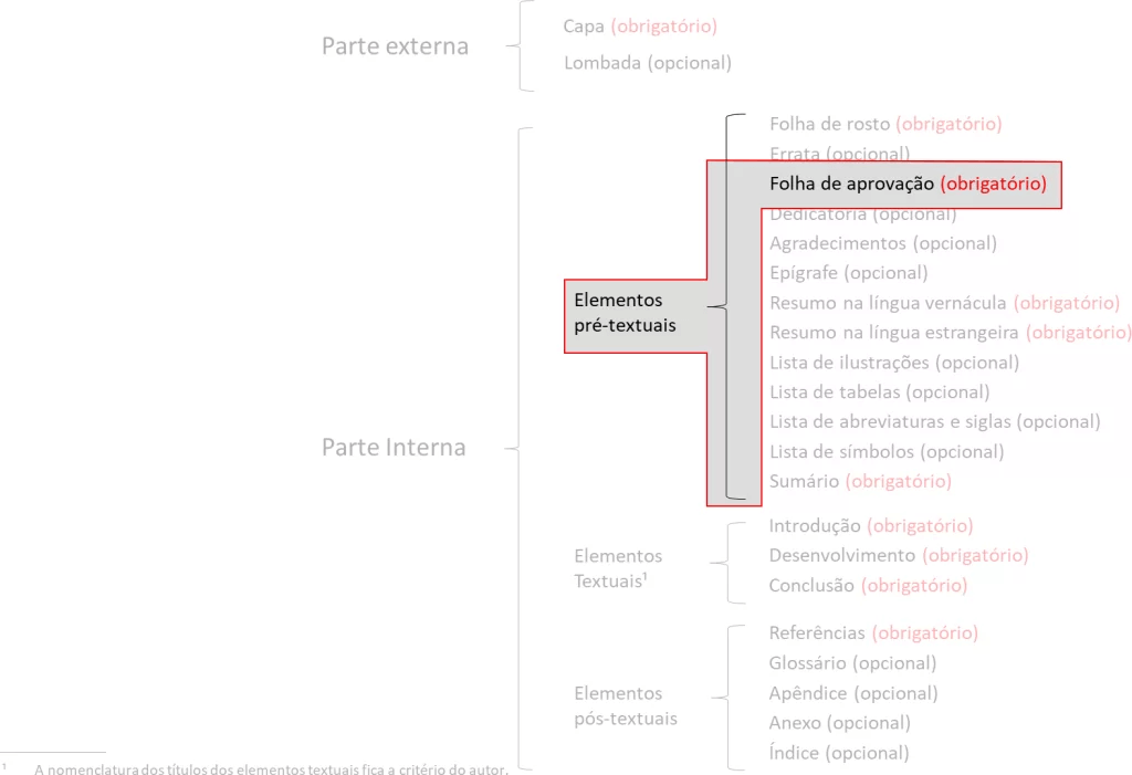 Estrutura da folha de aprovação