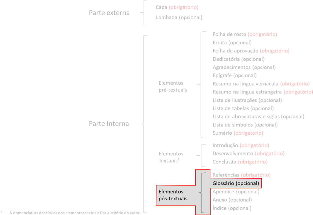 Estrutura do glossário