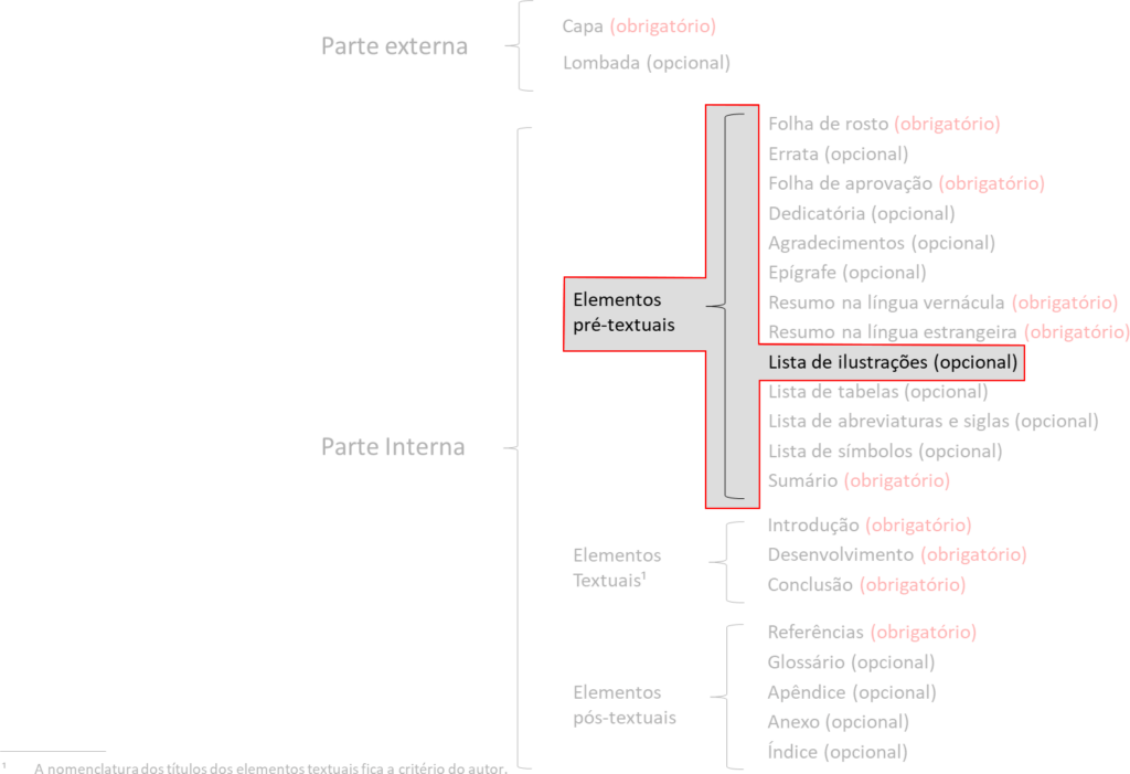 Estrutura da lista de ilustração