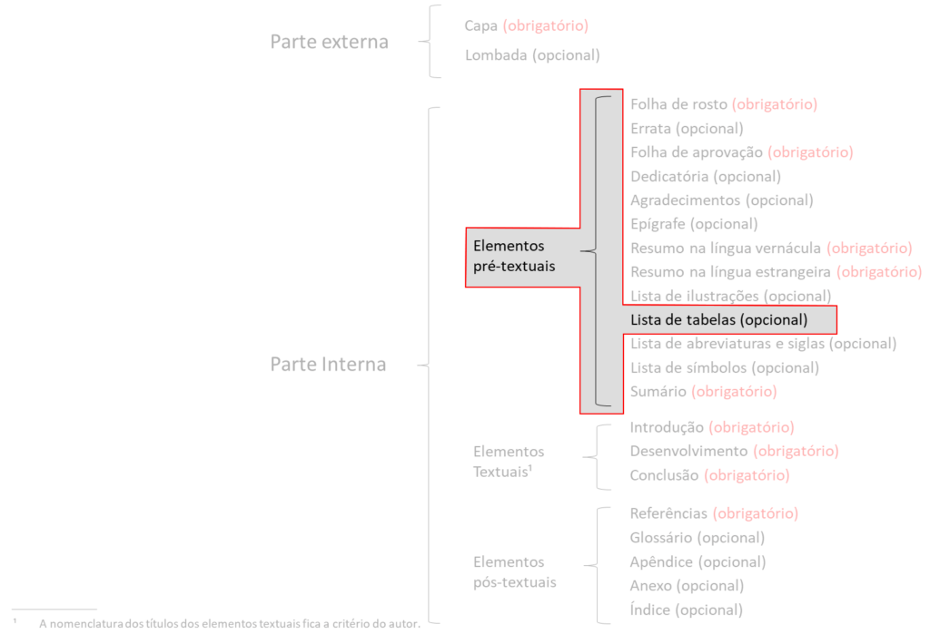 Estrutura da lista de tabelas